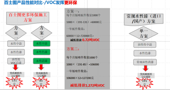 水性漆為什么會替代油性漆，為什么要“油改水”？